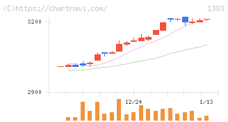 ベルグアース(1383)の日足チャート