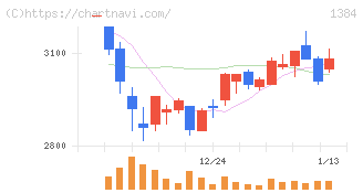 ホクリヨウ(1384)の日足チャート