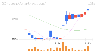 光フードサービス(138A)の日足チャート
