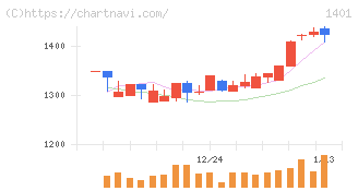 エムビーエス(1401)の日足チャート
