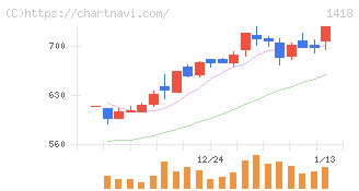 インターライフホールディングス(1418)の日足チャート