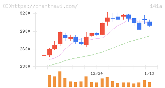 トライアルホールディングス(141A)の日足チャート