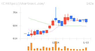 ジンジブ(142A)の日足チャート