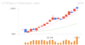ファーストコーポレーション(1430)の日足チャート
