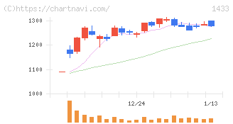 ベステラ(1433)の日足チャート