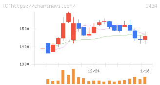 ＪＥＳＣＯホールディングス(1434)の日足チャート