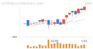 キャンディル(1446)の日足チャート