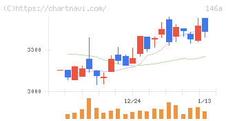 コロンビア・ワークス(146A)の日足チャート