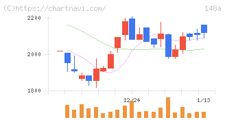 ハッチ・ワーク(148A)の日足チャート
