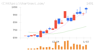 中外鉱業(1491)の日足チャート