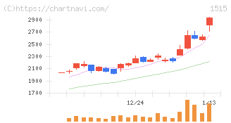 日鉄鉱業(1515)の日足チャート
