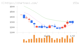 カウリス(153A)の日足チャート