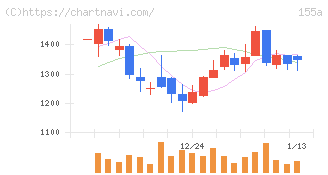 情報戦略テクノロジー(155A)の日足チャート