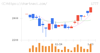 川崎設備工業(1777)の日足チャート