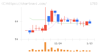 ｆａｎｔａｓｉｓｔａ(1783)の日足チャート