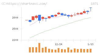 ピーエス・コンストラクション(1871)の日足チャート