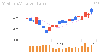 五洋建設(1893)の日足チャート