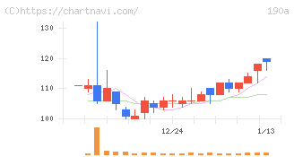 Ｃｈｏｒｄｉａ　Ｔｈｅｒａｐｅｕｔｉｃｓ(190A)の日足チャート