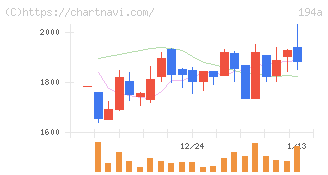ＷＯＬＶＥＳ　ＨＡＮＤ(194A)の日足チャート