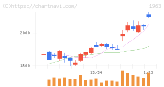 日揮ホールディングス(1963)の日足チャート