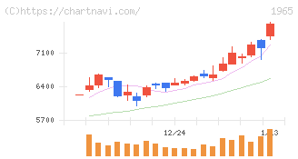 テクノ菱和(1965)の日足チャート