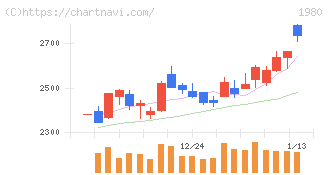 ダイダン(1980)の日足チャート