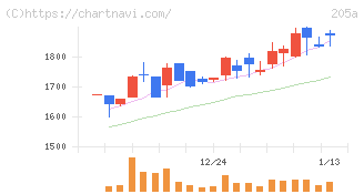 ロゴスホールディングス(205A)の日足チャート