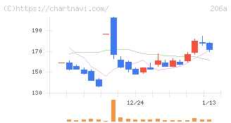 ＰＲＩＳＭ　ＢｉｏＬａｂ(206A)の日足チャート