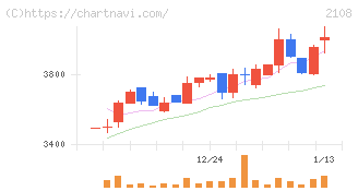 日本甜菜製糖(2108)の日足チャート