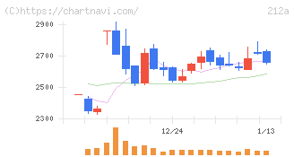 フィットイージー(212A)の日足チャート