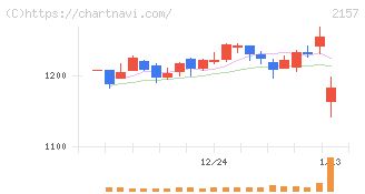 コシダカホールディングス(2157)の日足チャート