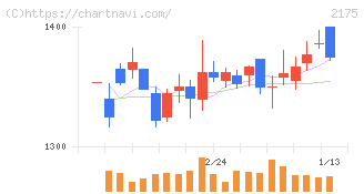 エス・エム・エス(2175)の日足チャート