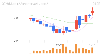 アミタホールディングス(2195)の日足チャート