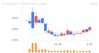 Ｈｅａｒｔｓｅｅｄ(219A)の日足チャート