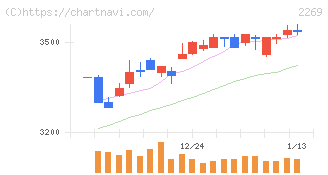 明治ホールディングス(2269)の日足チャート