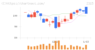 ＣＡＩＣＡ　ＤＩＧＩＴＡＬ(2315)の日足チャート