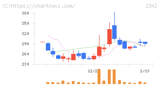 トランスジェニックグループ(2342)の日足チャート