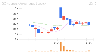 クシム(2345)の日足チャート