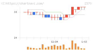 メディネット(2370)の日足チャート