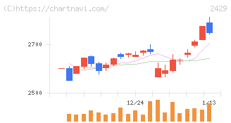 ワールドホールディングス(2429)の日足チャート