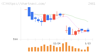 ファンコミュニケーションズ(2461)の日足チャート