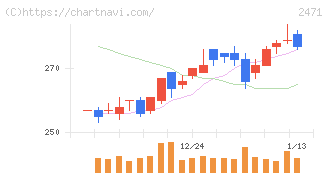 エスプール(2471)の日足チャート