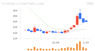 フルッタフルッタ(2586)の日足チャート