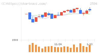 キーコーヒー(2594)の日足チャート