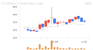 ベクターホールディングス(2656)の日足チャート
