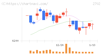 日本マクドナルドホールディングス(2702)の日足チャート