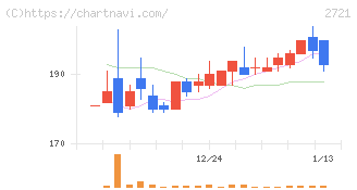 ジェイホールディングス(2721)の日足チャート