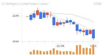 パルグループホールディングス(2726)の日足チャート