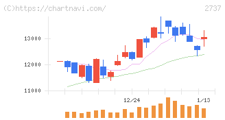トーメンデバイス(2737)の日足チャート
