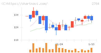 ひらまつ(2764)の日足チャート